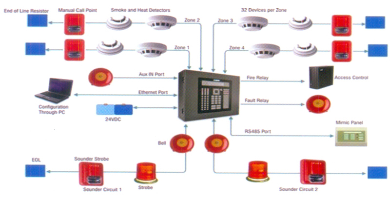 Fire Alarm Systems